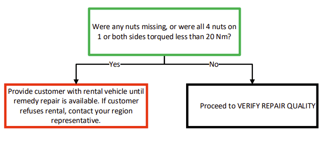 Flowchart from NHTSA documents.