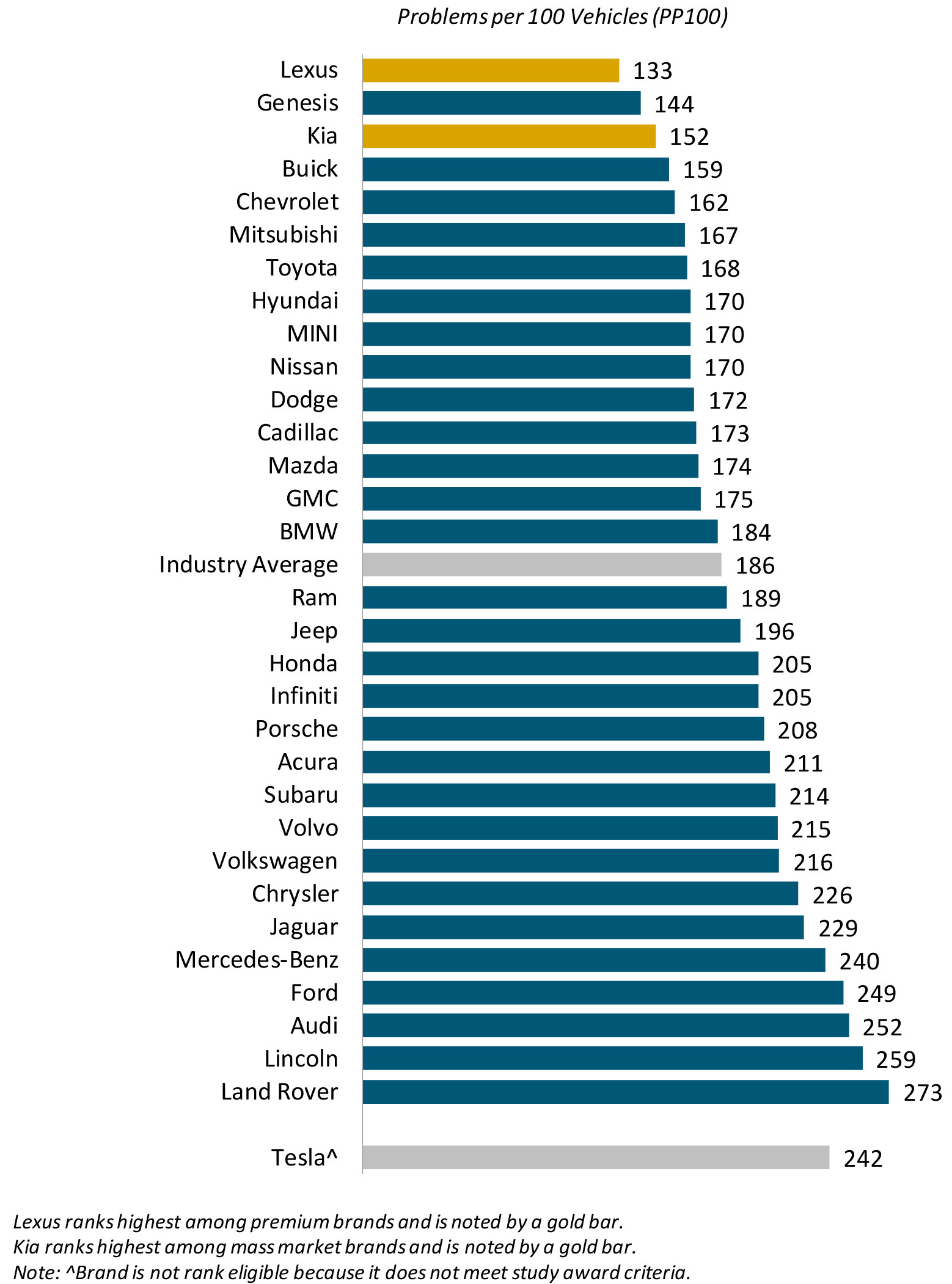 Kia Chevy And Mitsubishi Beat Toyota In 2023 JD Power Dependability Study   2023011 U.S. VDS 4 