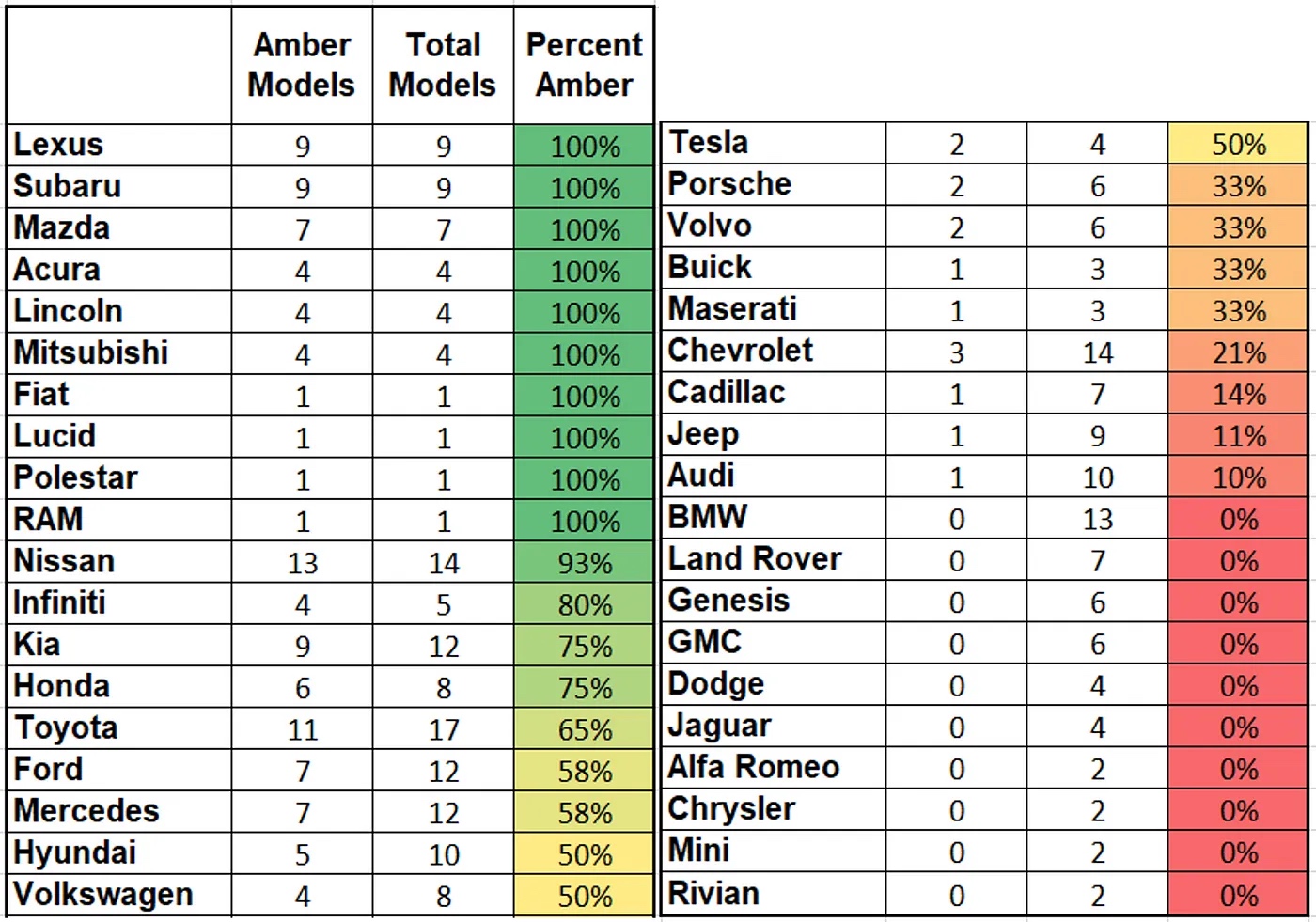 Table of automakers that use red and amber turn signals in U.S. models