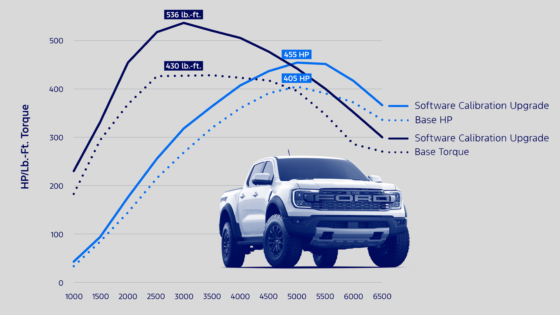 Ford Bronco Raptors and Ranger Raptors are now much better for very little money