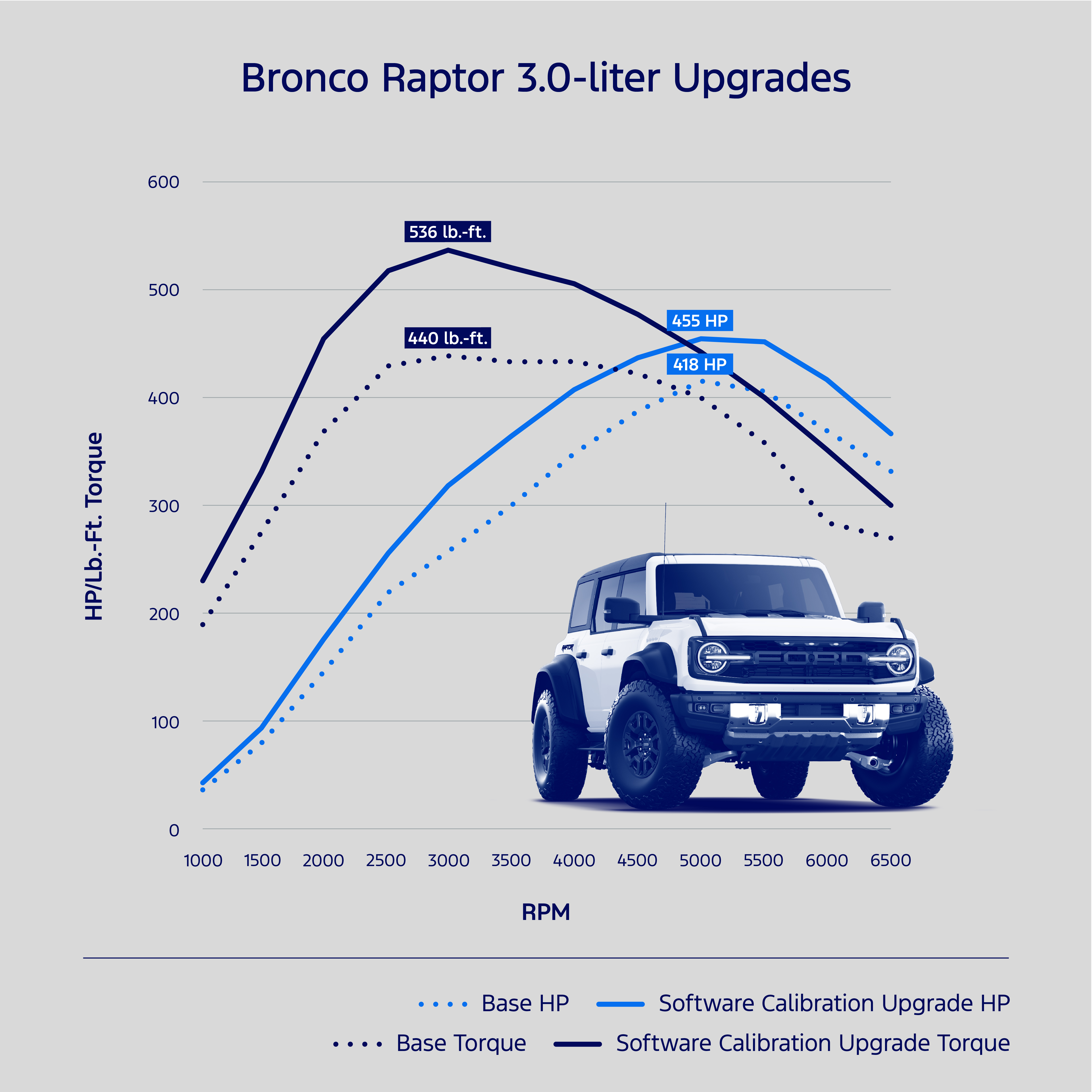 Performance data of the Ford Bronco Raptor with Ford Performance Tune