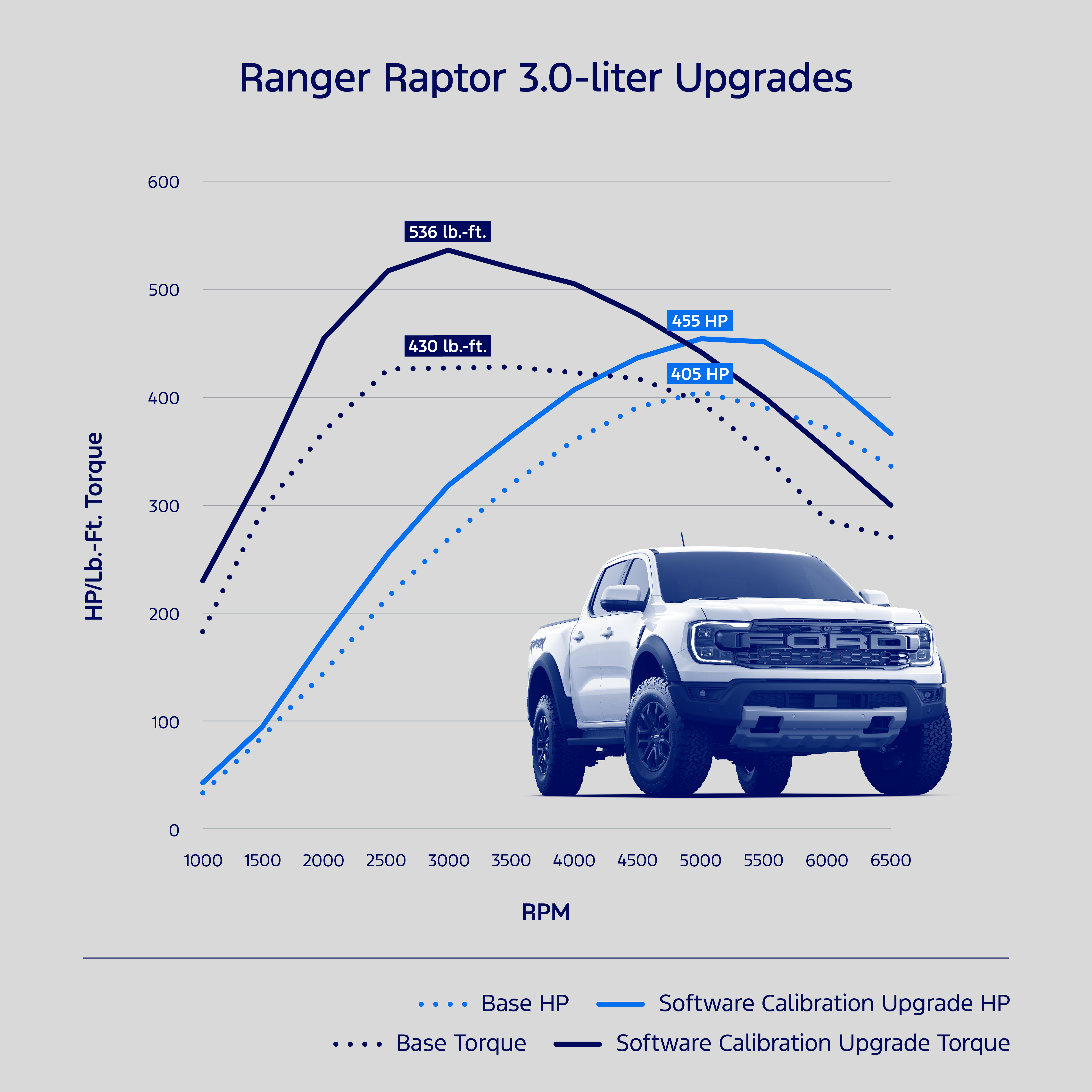 Ford Ranger Raptor dyno numbers with Ford Performance tune