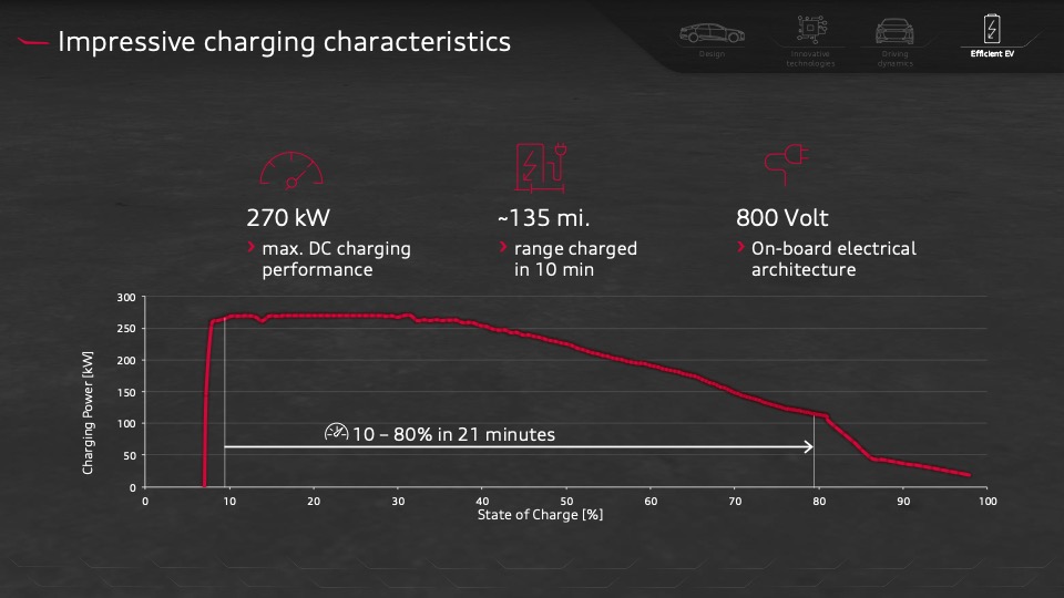 Audi A6 e-tron charging curve