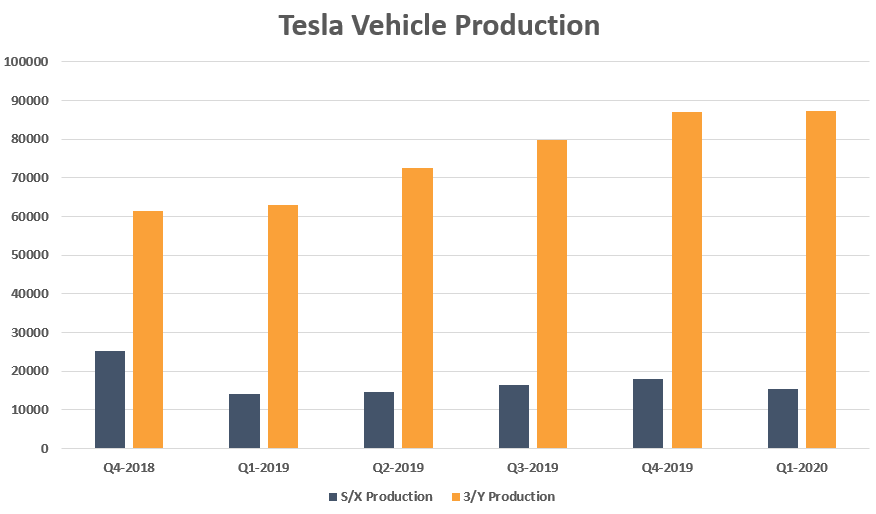 message-editor%2F1588160934368-teslavehicleproductionchart.png