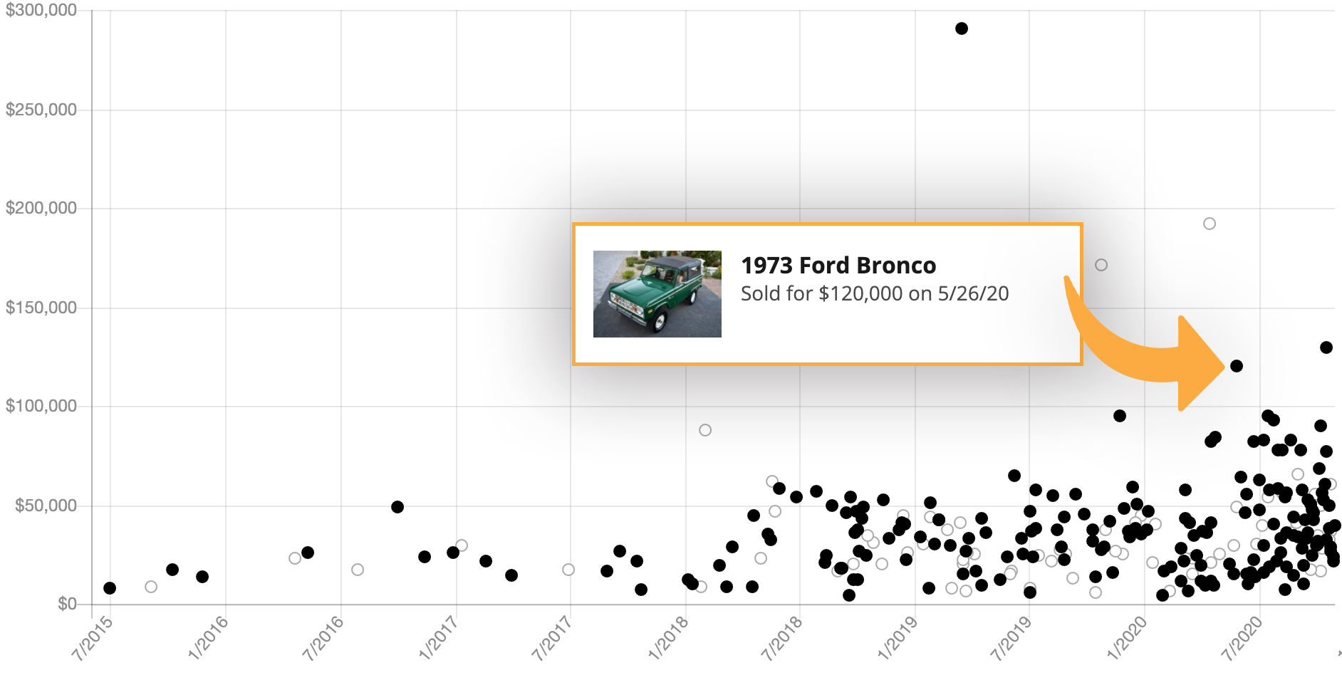 Ford Bronco Sales on Bring a Trailer, 2015-Present