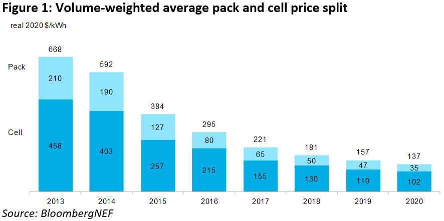 message-editor%2F1608310269029-bnef-figure-1-volume-weighted-average-pack-and-cell-price-split_wp.jpg