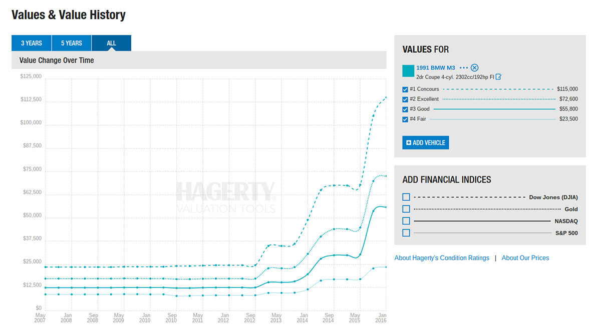 gen-x-collector-cars-value-chart-art.jpg