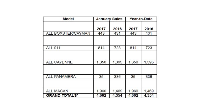 Porsche North America Has a Strong 5.7% Sales Uptick in January