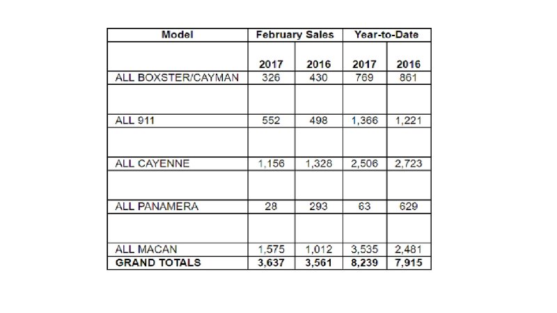 Porsche Cars North America Shows Strong Sales Growth In February