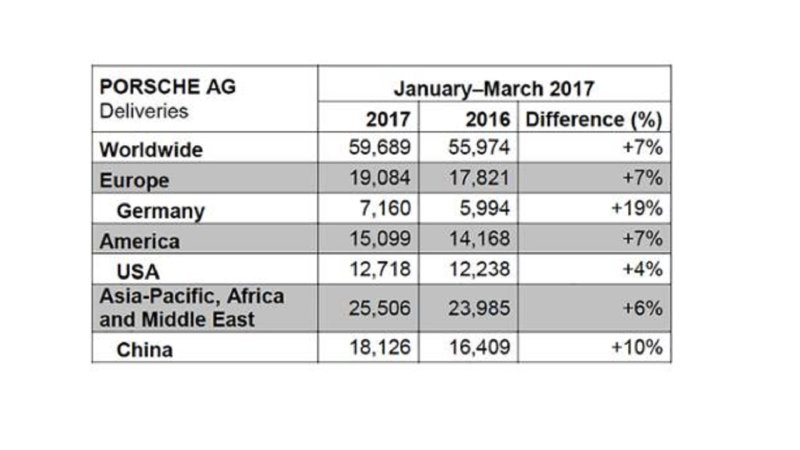 Porsche Sold More Cars This Quarter Than Any First Quarter In Company History