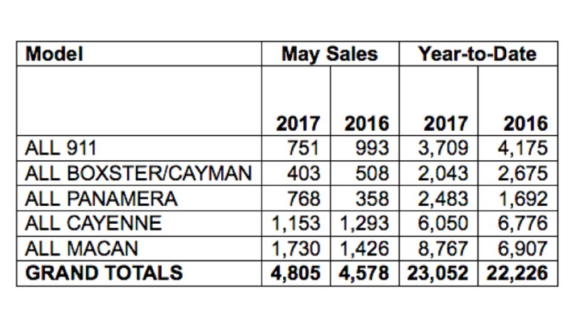 Porsche Cars North America’s May Report Sees Sports Car Sales Slump