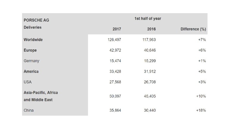 Porsche Has It’s Most Successful First Half Sales, Buoyed By Huge Growth In China