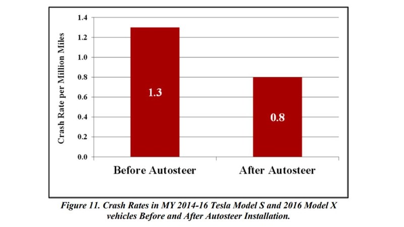 NHTSA’s Flawed Autopilot Safety Study Unmasked