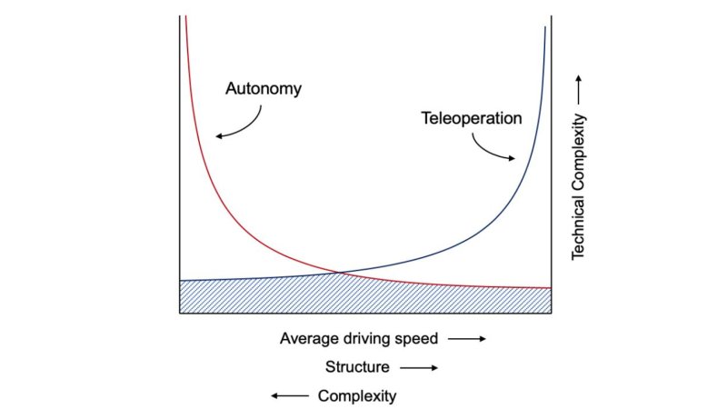 Driving Complexity and Speed: The Puzzle-Piece Synchronicity Between Tele-operation and Autonomy