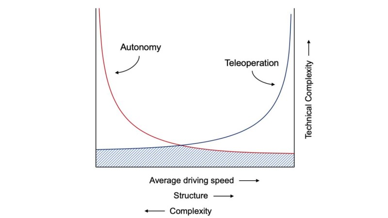 Driving Complexity and Speed: The Puzzle-Piece Synchronicity Between Tele-operation and Autonomy